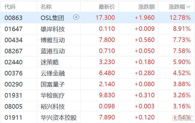 港股收评：三大指数齐跌<strong></p>
<p>墨子币</strong>，恒科指跌1.1%，黄金股逆市大涨