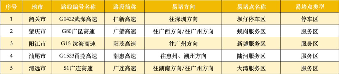 广东22处高速点段通行缓慢长度超3公里<strong></p>
<p>墨子币</strong>！起终点位置公布