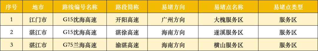 广东22处高速点段通行缓慢长度超3公里<strong></p>
<p>墨子币</strong>！起终点位置公布