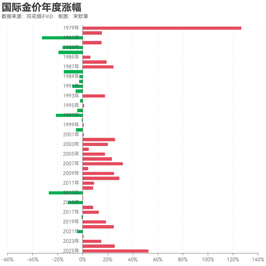 黄金突破4000美元/盎司！布雷顿森林体系瓦解以来金价涨了102倍<strong></p>
<p>基本币</strong>， 黄金缘何成为全球最“赚钱”大类资产？