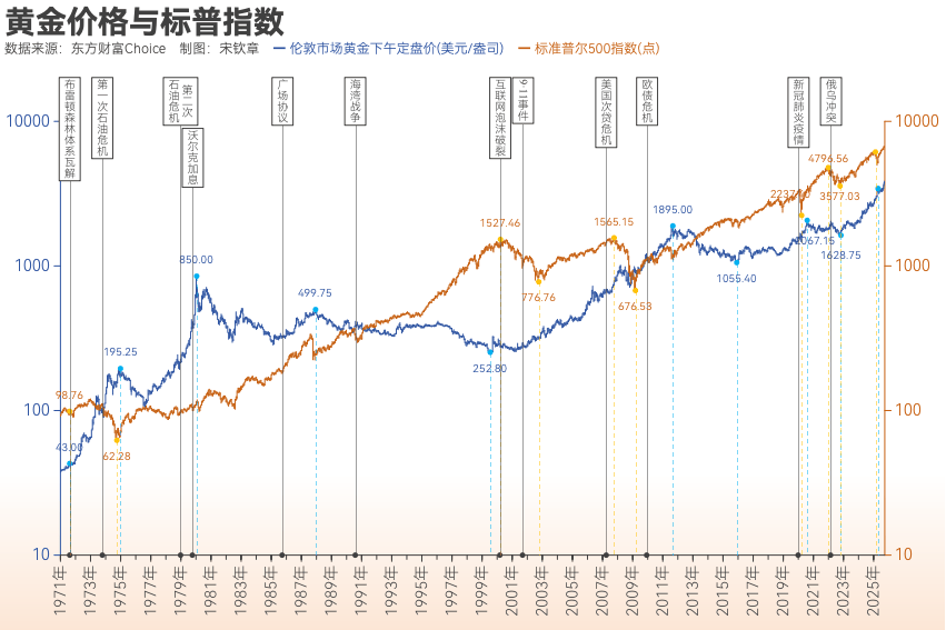 黄金突破4000美元/盎司！布雷顿森林体系瓦解以来金价涨了102倍<strong></p>
<p>基本币</strong>， 黄金缘何成为全球最“赚钱”大类资产？