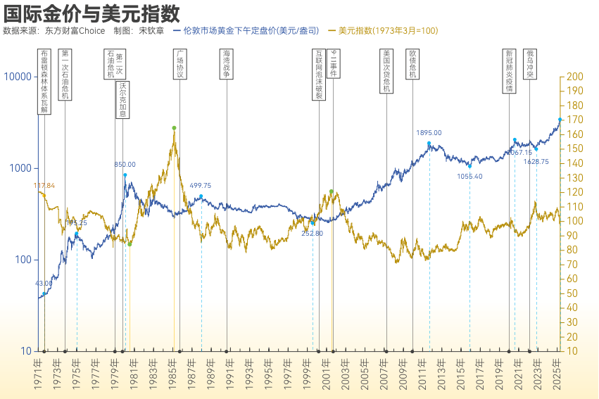 黄金突破4000美元/盎司！布雷顿森林体系瓦解以来金价涨了102倍<strong></p>
<p>基本币</strong>， 黄金缘何成为全球最“赚钱”大类资产？