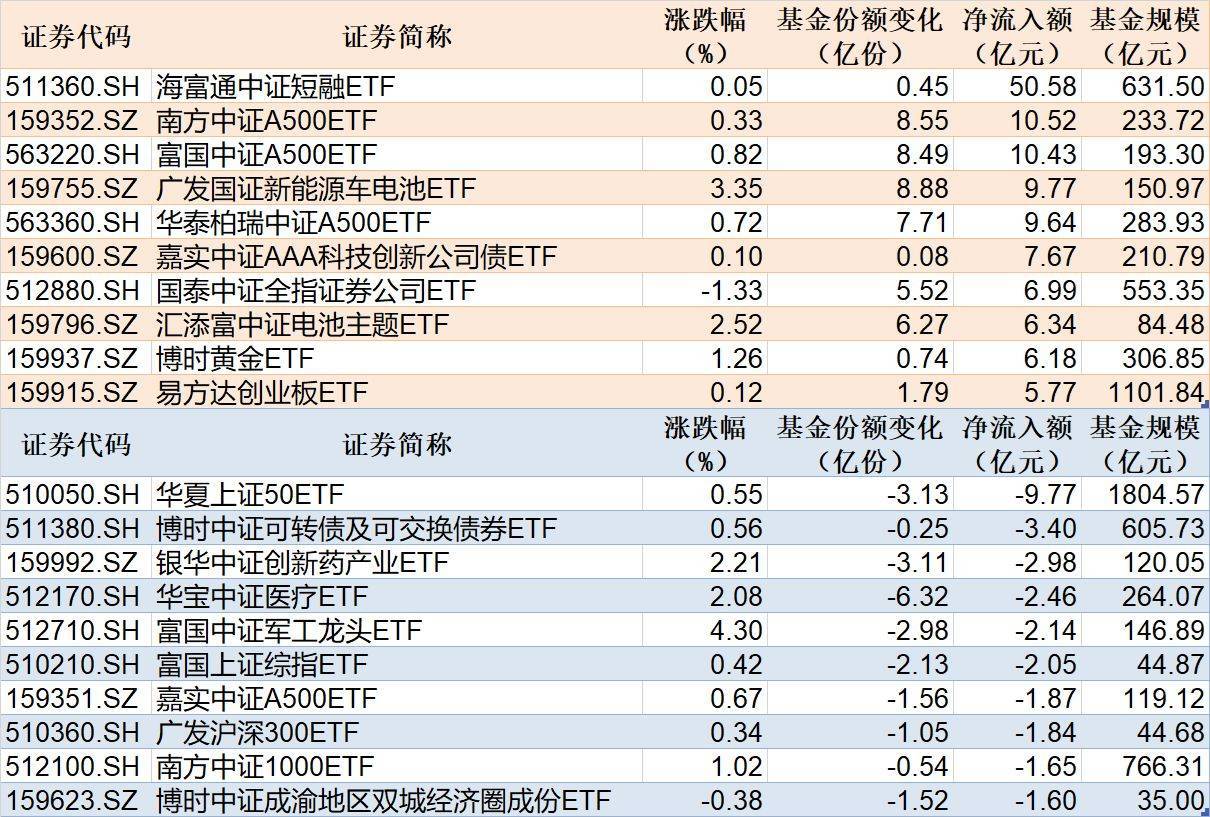 ETF规模速报 | 短融ETF净流入超50亿元<strong></p>
<p>基本币</strong>，上证50ETF净流出超9亿元
