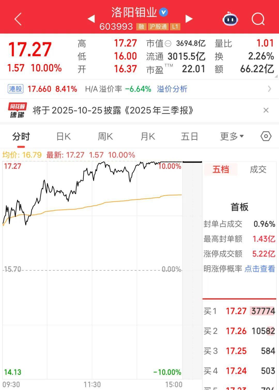 3600亿龙头<strong></p>
<p>币村网</strong>，尾盘涨停，创历史新高