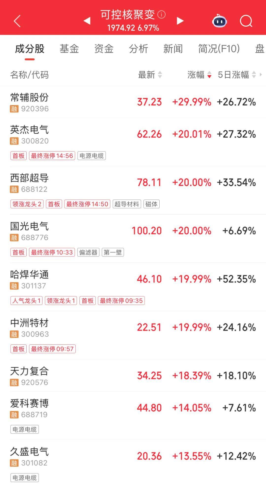 3600亿龙头<strong></p>
<p>币村网</strong>，尾盘涨停，创历史新高