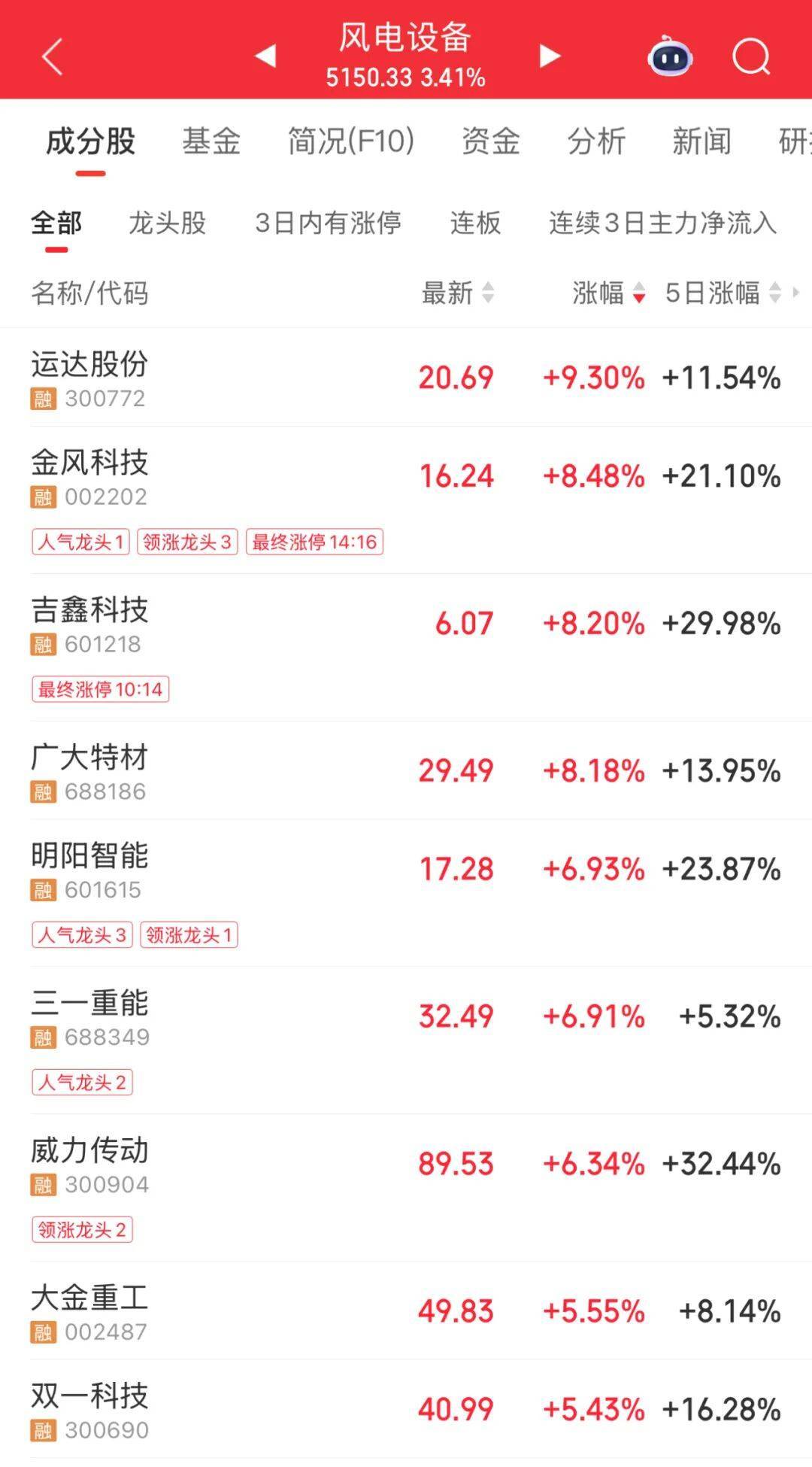 3600亿龙头<strong></p>
<p>币村网</strong>，尾盘涨停，创历史新高