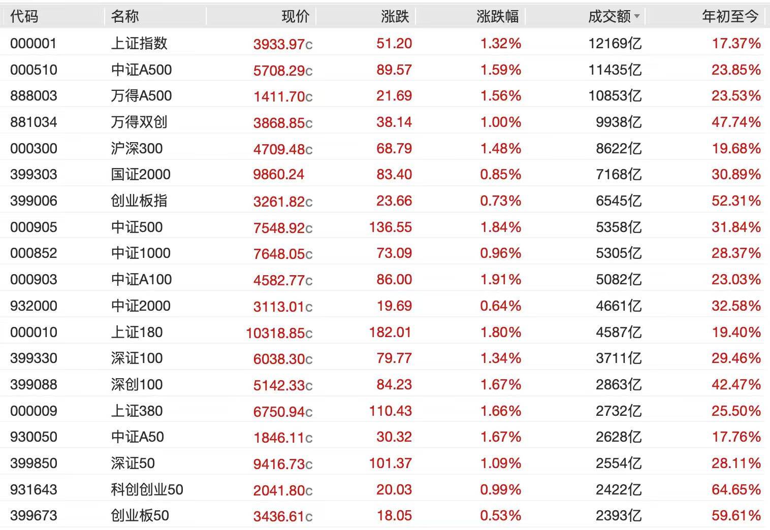 A股节后开门红<strong></p>
<p>币村网</strong>，4000点有多远？沪指十年来首破3900点，贵金属、半导体狂飙