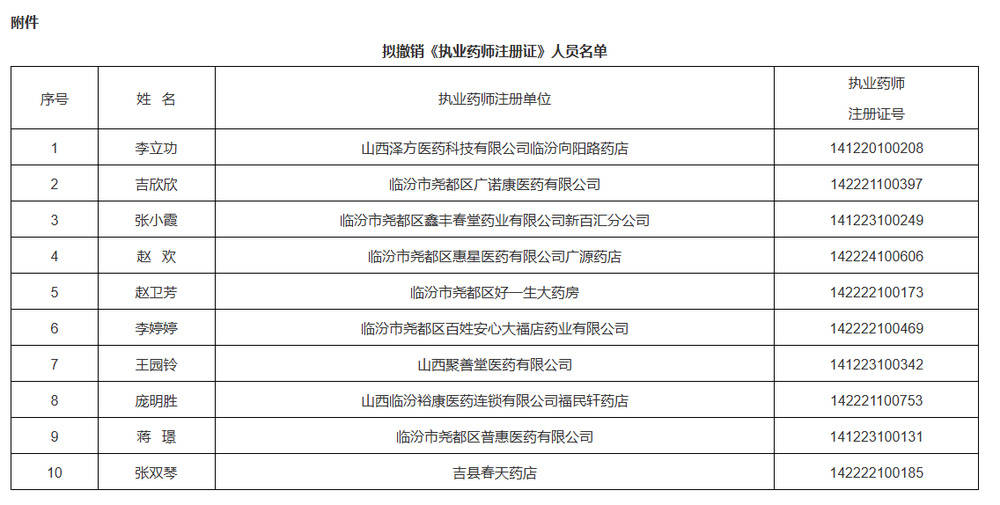 存在“挂证”行为<strong></p>
<p>币舫</strong>！山西省临汾市10名执业药师注册证被撤销