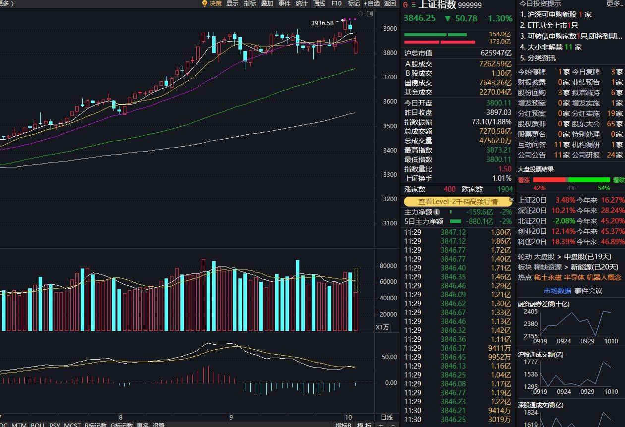 创业板指下跌3%<strong></p>
<p>币舫</strong>，稀土永磁板块逆势走强