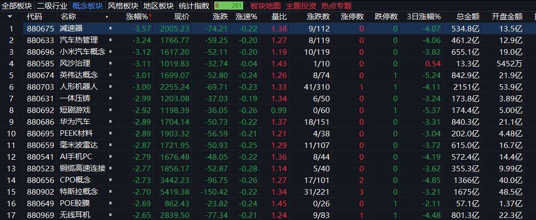 创业板指下跌3%<strong></p>
<p>币舫</strong>，稀土永磁板块逆势走强