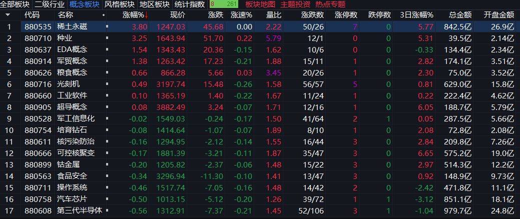创业板指下跌3%<strong></p>
<p>币舫</strong>，稀土永磁板块逆势走强