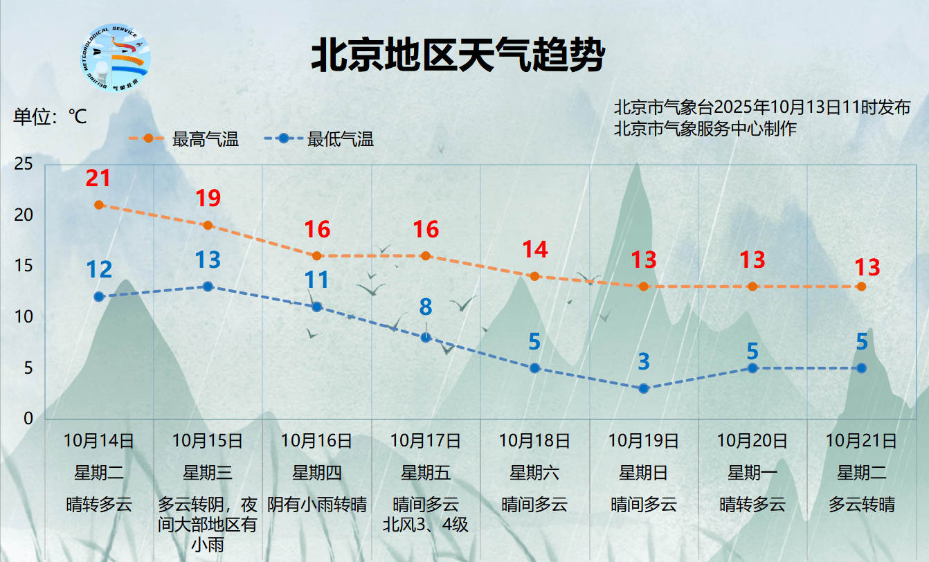 北京今明两天晴朗升温<strong></p>
<p>币舫</strong>，周三起降雨、北风上线
