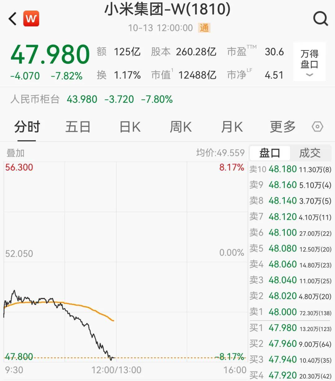 一辆SU7碰撞后爆燃<strong></p>
<p>币舫</strong>，多人救援未果！小米股价重挫近8%！