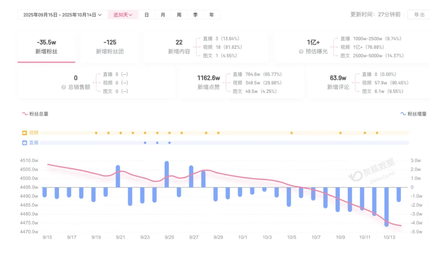 成都车祸后小米汽车直播间遭网暴<strong></p>
<p>BCH</strong>，雷军抖音一月掉粉35万
