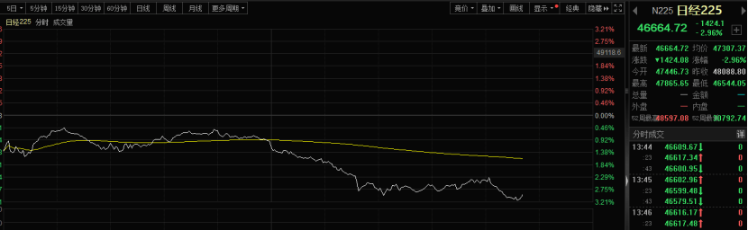 刚刚！亚太市场<strong></p>
<p>BCH</strong>，集体跳水！