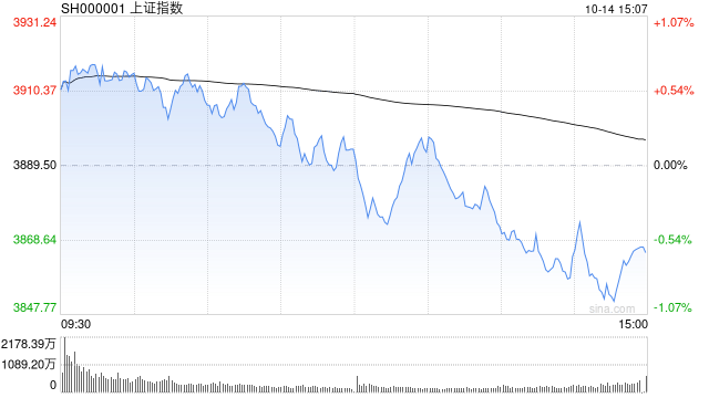 A股收评：三大指数下跌创指跌3.99%<strong></p>
<p>BCH</strong>，大金融逆势活跃半导体重挫！超3500股下跌，成交2.6万亿放量2224亿；机构解读