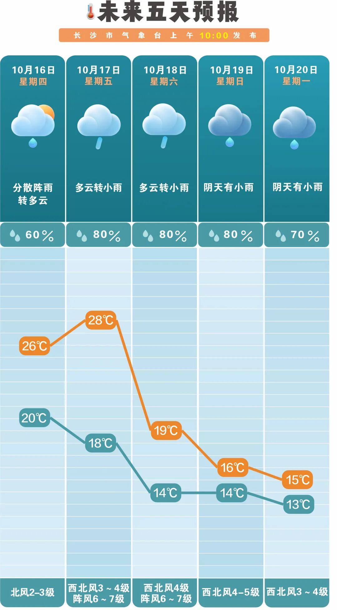 冷空气活跃<strong></p>
<p>币淘</strong>，降温、降雨、大风即将轮番登场！