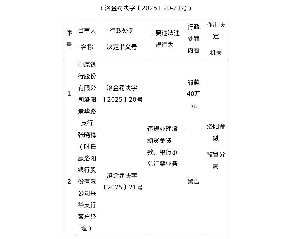 中原银行洛阳景华路支行被罚40万<strong></p>
<p>九币</strong>，涉违规办理流动资金贷款等