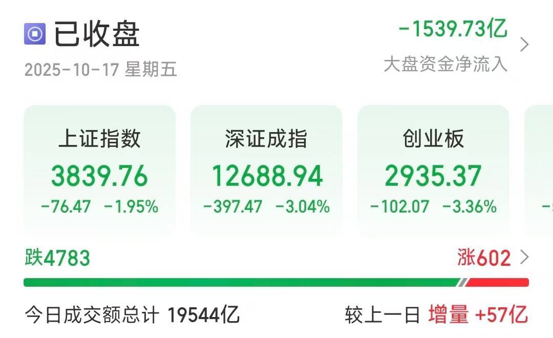深指、创业板收跌超3％<strong></p>
<p>法币100</strong>，近4800只个股下跌