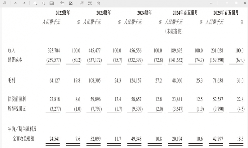 “国产劳力士”上市首日大涨两倍<strong></p>
<p>法币100</strong>，出身莆田，高端款定价5万