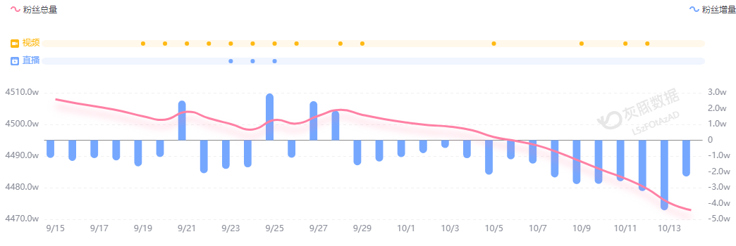小米汽车直播间遭网暴<strong></p>
<p>法币100</strong>，雷军抖音账号半个月掉粉30万
