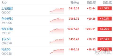 A股收评：沪指重回3900点<strong></p>
<p>币聪</strong>，科技股杀回市场！培育钻石爆发