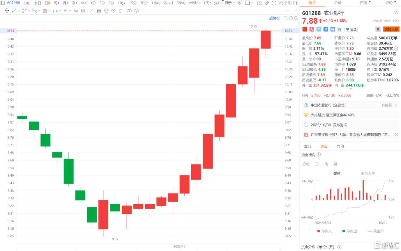 A股收评：沪指重回3900点<strong></p>
<p>币聪</strong>，科技股杀回市场！培育钻石爆发