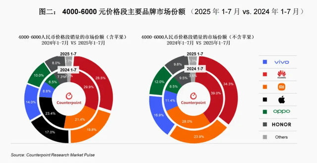 vivo重返第一、华为苹果争第二<strong></p>
<p>币聪</strong>，OPPO荣耀危险了？