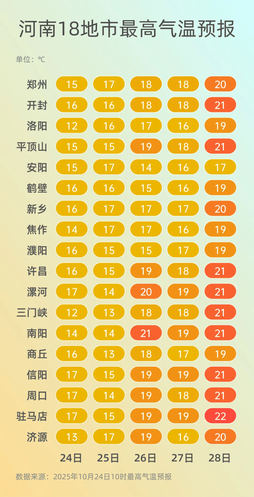 弱雨水自西向东“登场”<strong></p>
<p>福币价格</strong>，全省转晴，气温逐渐回升