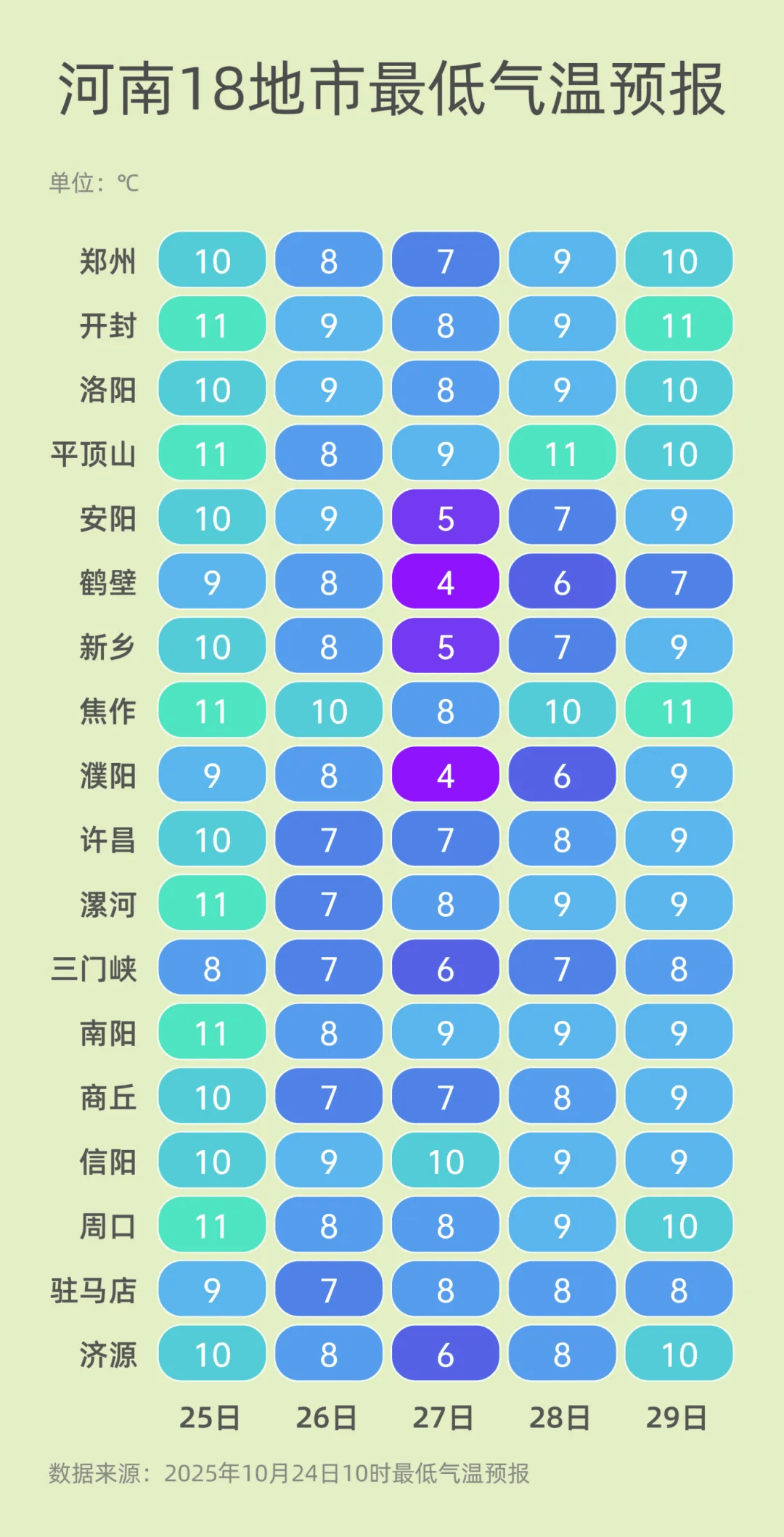 弱雨水自西向东“登场”<strong></p>
<p>福币价格</strong>，全省转晴，气温逐渐回升