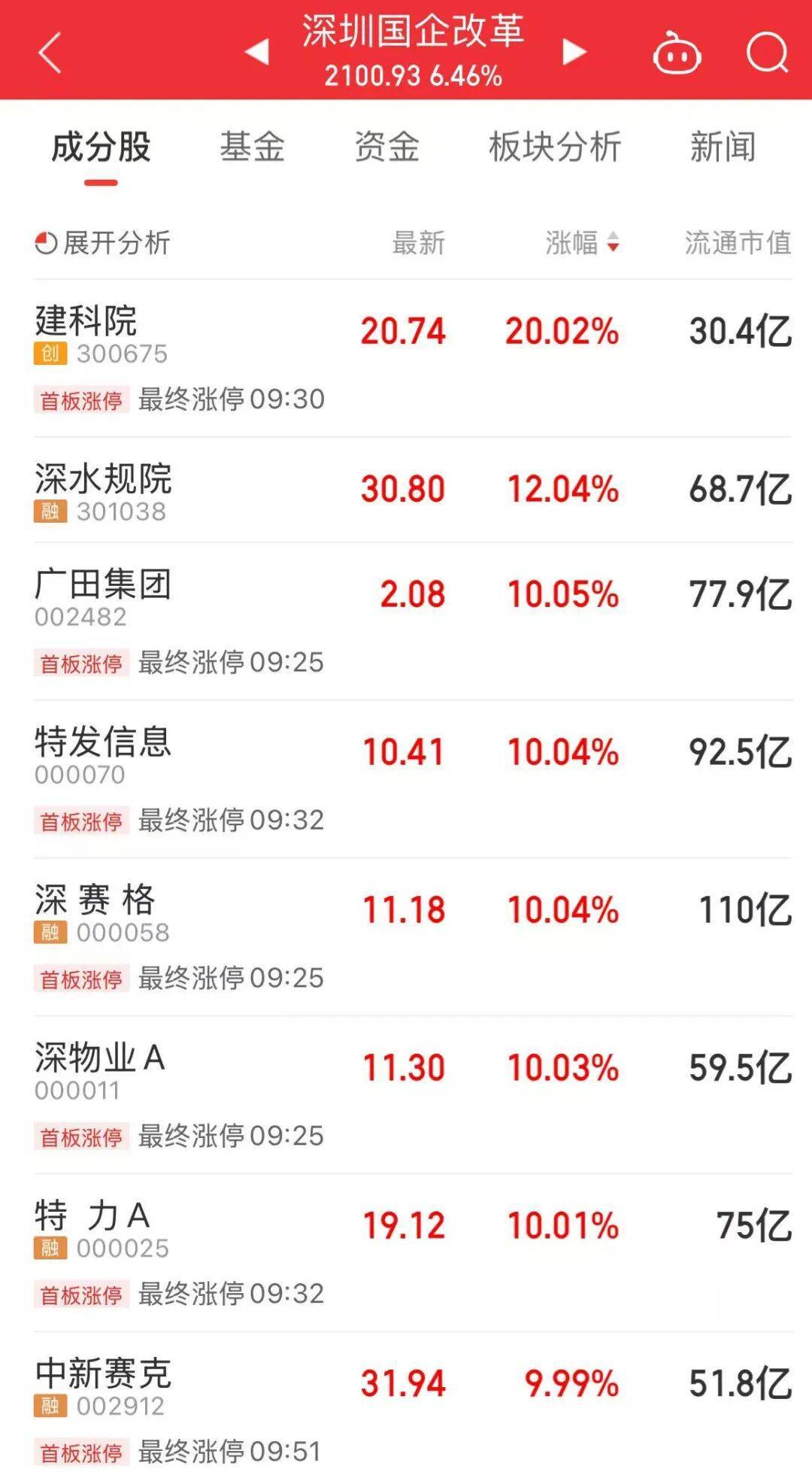 5分钟封涨停！人气龙头股<strong></p>
<p>福币价格</strong>，10天9板