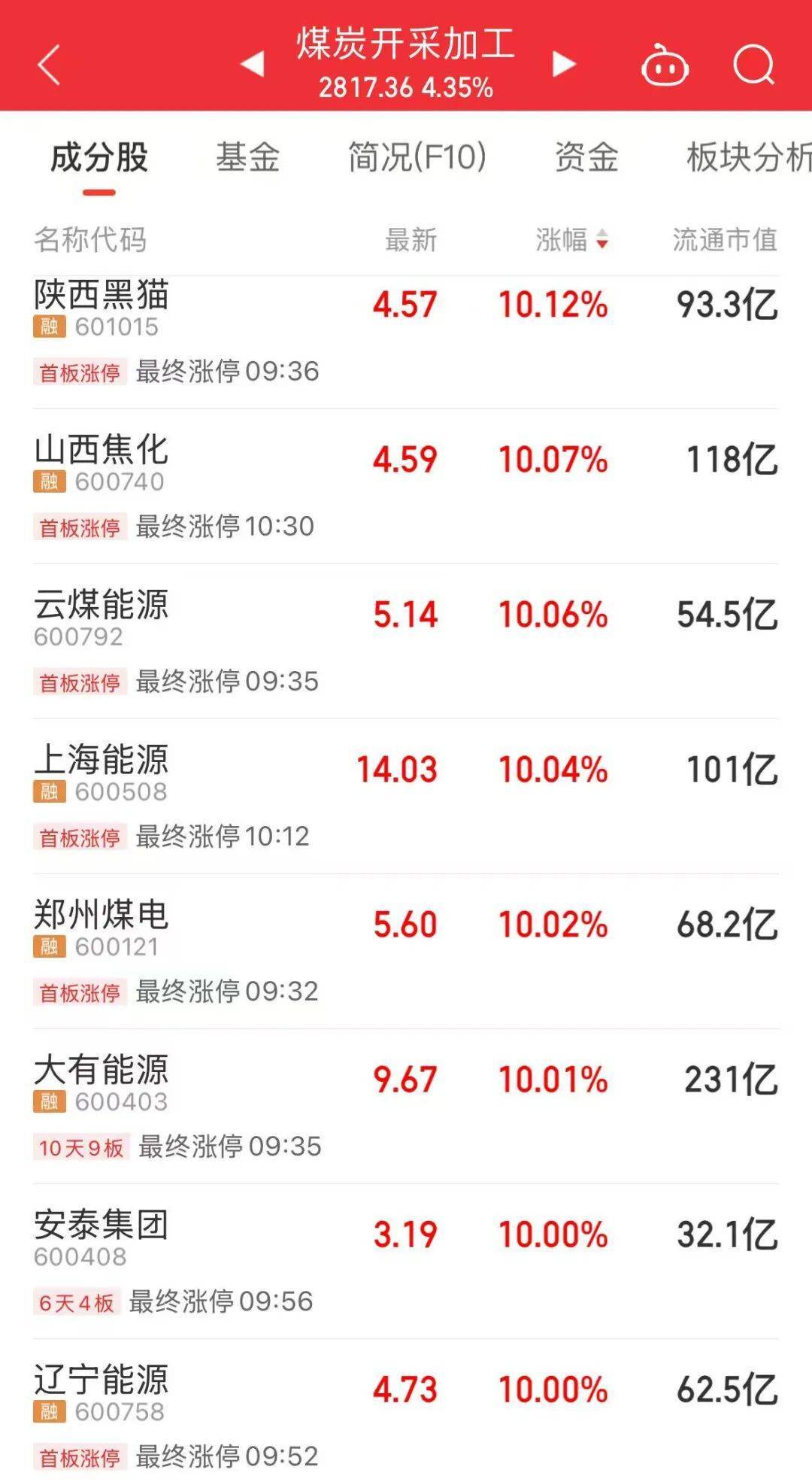 5分钟封涨停！人气龙头股<strong></p>
<p>福币价格</strong>，10天9板