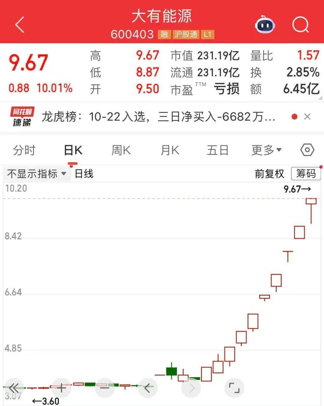 5分钟封涨停！人气龙头股<strong></p>
<p>福币价格</strong>，10天9板