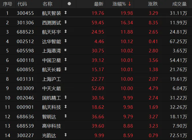 马斯克点评即将首飞的中国火箭朱雀三号<strong></p>
<p>德币</strong>，“能够击败猎鹰9号”；当天A股航天板块大涨