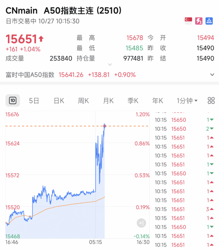 A股<strong></p>
<p>德币</strong>，突发！A50直线猛拉！发生了什么？