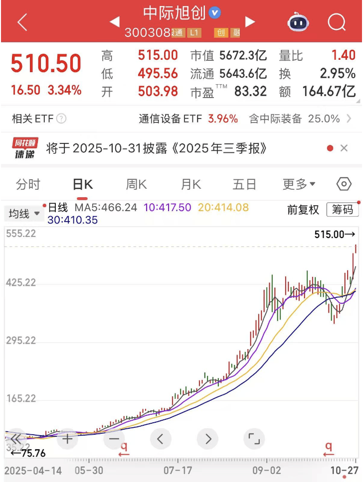 300308<strong></p>
<p>币对</strong>，新突破！这一领域传来大消息，机构预测这些股业绩有望持续增长