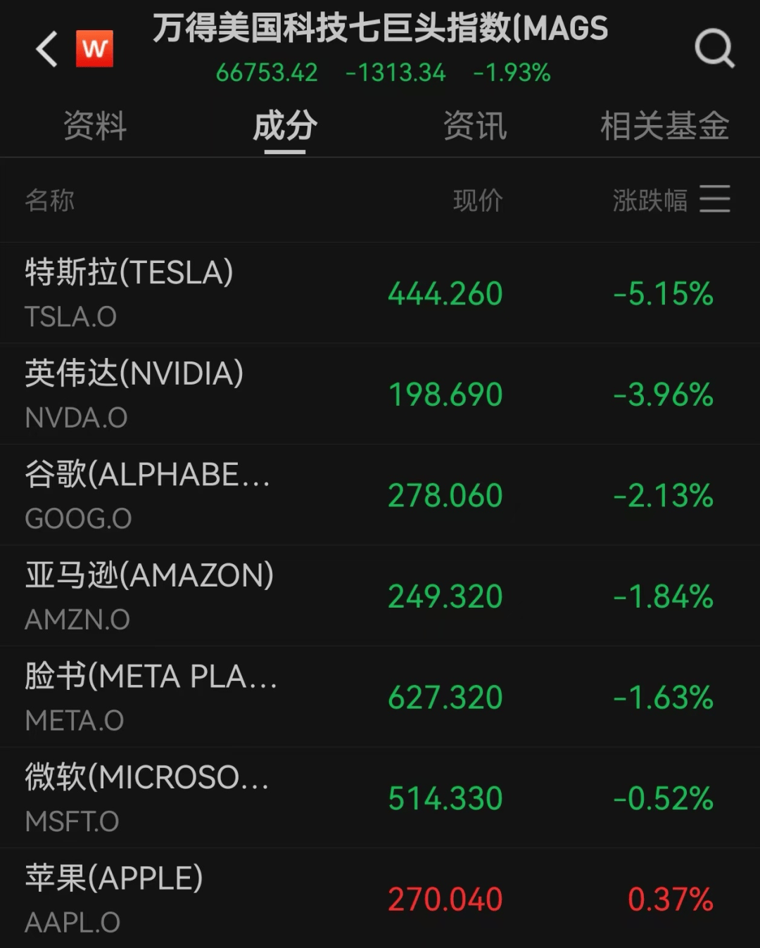 美股遭重挫<strong></p>
<p>特币</strong>！六巨头一夜蒸发3.2万亿
