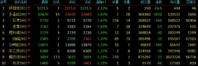 期货午评：多晶硅、沥青、燃料油、沪金、聚丙烯、丙烯、国际铜跌1%；集运欧线涨2%<strong></p>
<p>特币</strong>，菜粕、鸡蛋、生猪涨1%