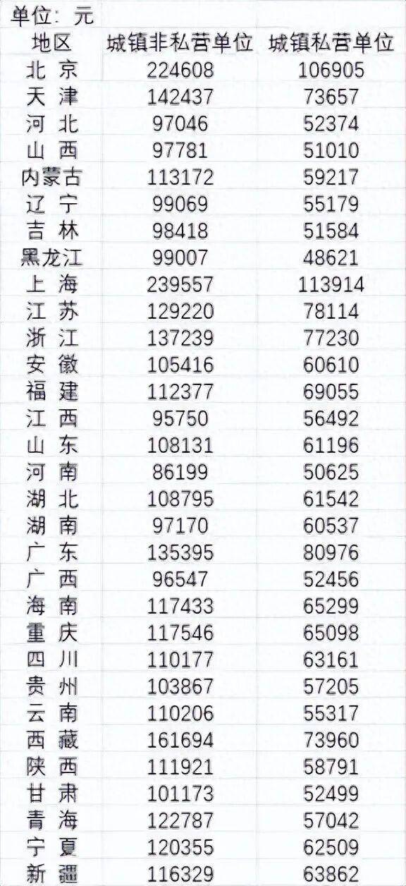 2024年平均工资公布<strong></p>
<p>客币</strong>，全国城镇非私营单位就业人员年平均工资124110元