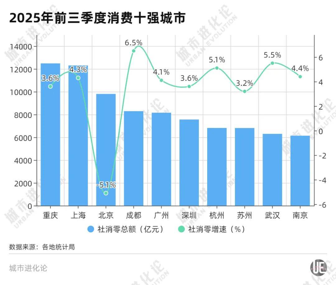 消费十强城市洗牌<strong></p>
<p>淘币网</strong>，中西部的逆袭？