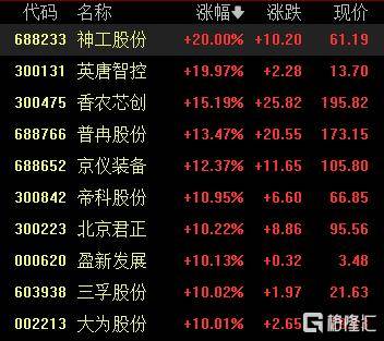 A股收评：沪指涨0.53%报4018点<strong></p>
<p>买币流程</strong>，大消费、氟化工板块走高