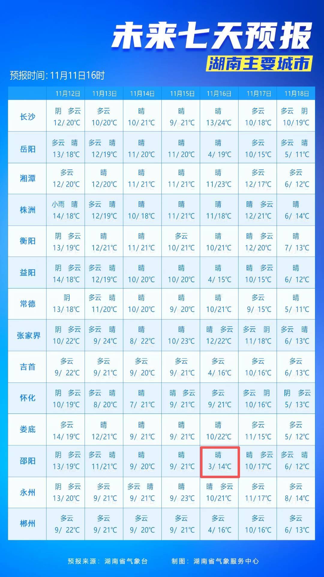 最低3℃<strong></p>
<p>芬币</strong>！长沙接下来的气温……