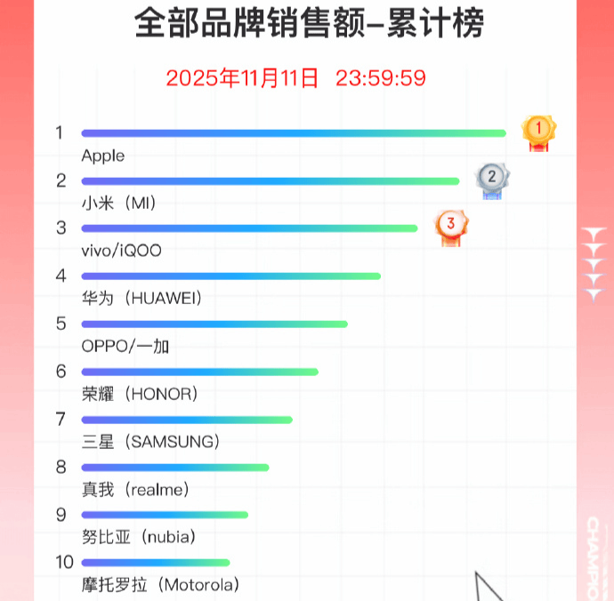 双11手机战报出炉：小米斩获国产销量冠军<strong></p>
<p>芬币</strong>，苹果仍占主导