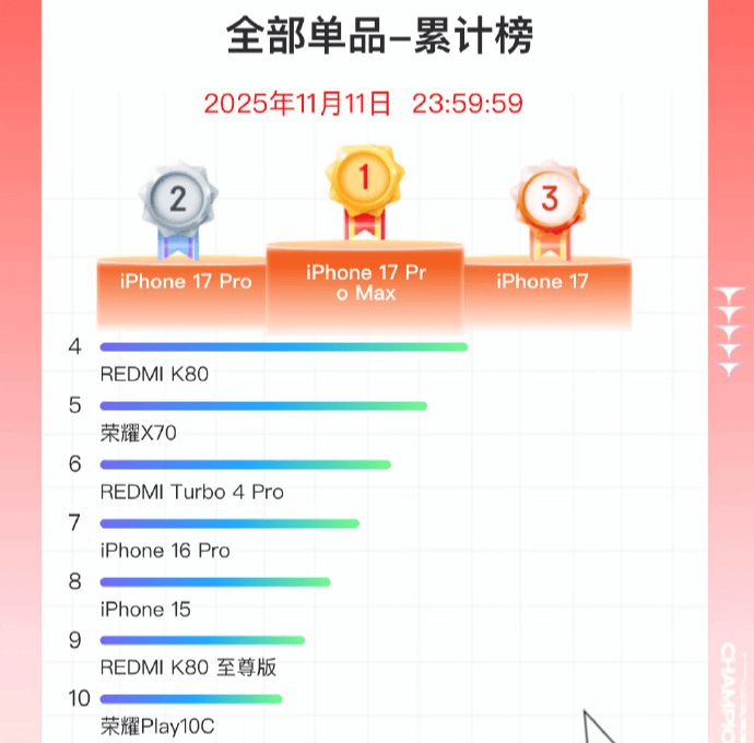 双11手机战报出炉：小米斩获国产销量冠军<strong></p>
<p>芬币</strong>，苹果仍占主导