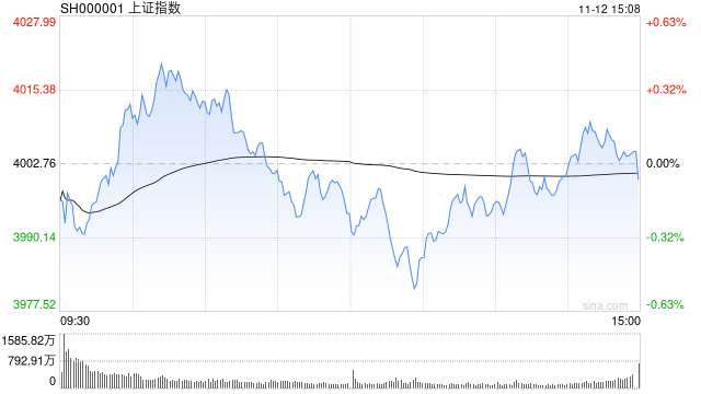 A股收评：三大指数小幅收跌<strong></p>
<p>芬币</strong>，沪指报4000.14点，医药板块爆发！超3500股下跌，成交1.96万亿缩量491亿；机构解读