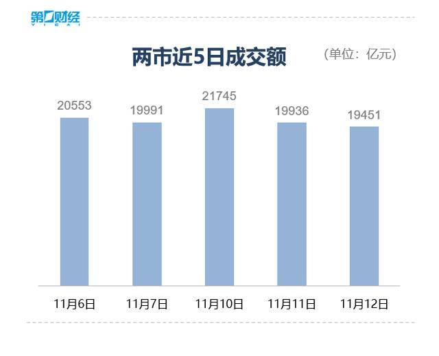 收盘丨沪指微跌0.07%险守4000点<strong></p>
<p>芬币</strong>，全市场成交不足2万亿