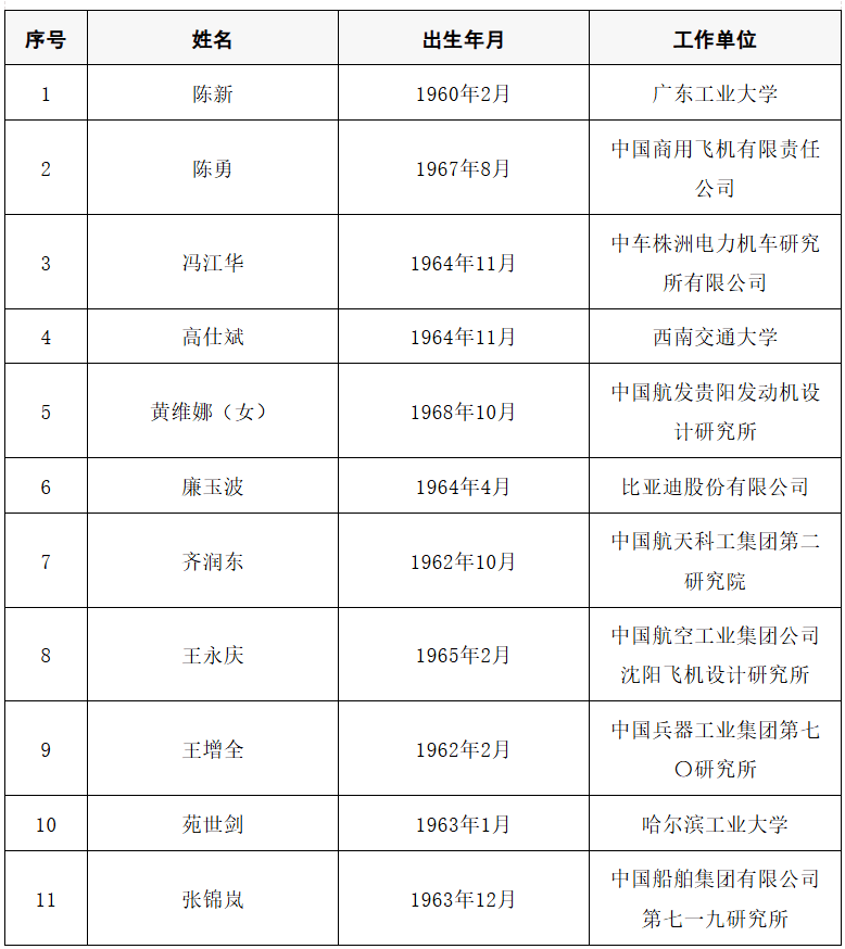 2025年两院院士增选结果公布<strong></p>
<p>GDT虚拟币</strong>！快来看看上海有哪些科学家、科技专家当选→