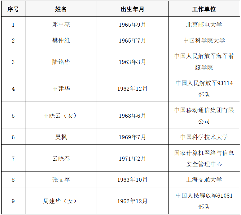 2025年两院院士增选结果公布<strong></p>
<p>GDT虚拟币</strong>！快来看看上海有哪些科学家、科技专家当选→