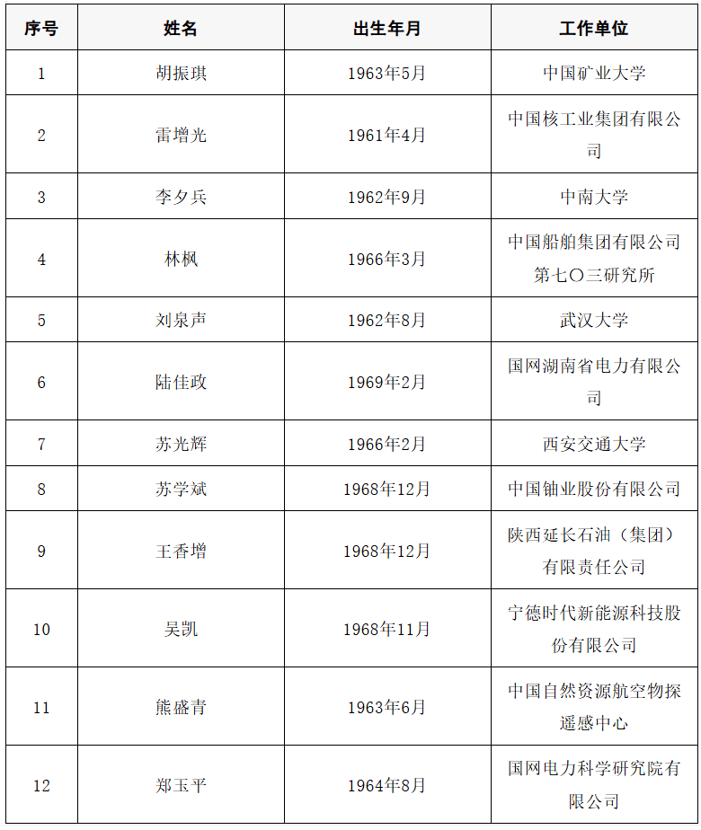 2025年两院院士增选结果公布<strong></p>
<p>GDT虚拟币</strong>！快来看看上海有哪些科学家、科技专家当选→
