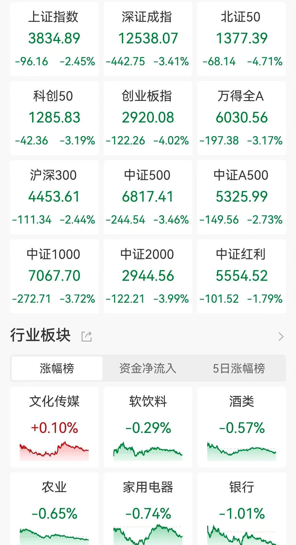 A股收评：指数放量大跌！沪指跌2.45%<strong></p>
<p>GDT虚拟币</strong>，创指、北证50跌逾4%，锂矿、锂电股跌停潮，江龙船艇涨超14%！近5100股下跌成交1.98万亿放量2610亿